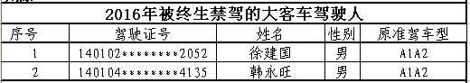 山西首次曝光終生禁駕名單 你還敢違法開車嗎？