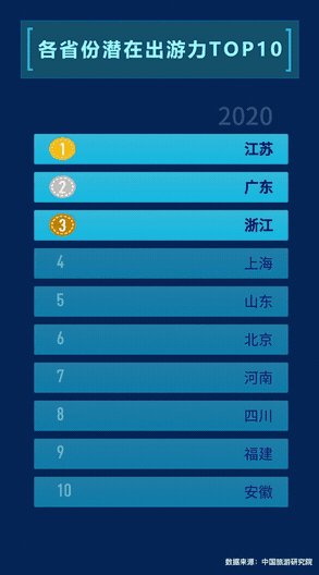 ▲媒體大腦MAGIC看各省份潛在出游力變化，其中2020年為預(yù)測值。